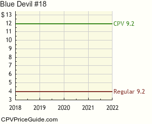 Blue Devil #18 Comic Book Values