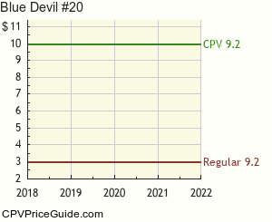 Blue Devil #20 Comic Book Values