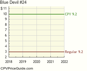 Blue Devil #24 Comic Book Values