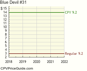 Blue Devil #31 Comic Book Values