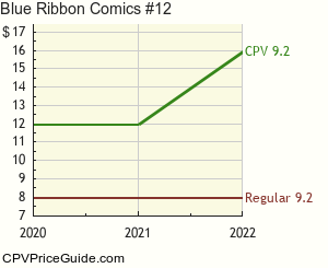 Blue Ribbon Comics #12 Comic Book Values