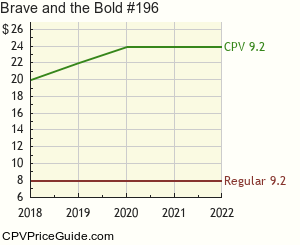 Brave and the Bold #196 Comic Book Values