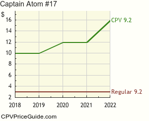 Captain Atom #17 Comic Book Values