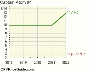 Captain Atom #4 Comic Book Values