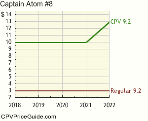 Captain Atom #8 Comic Book Values