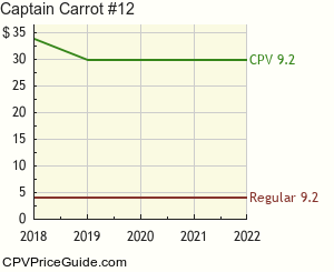 Captain Carrot #12 Comic Book Values