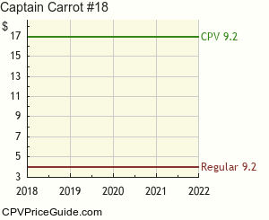 Captain Carrot #18 Comic Book Values