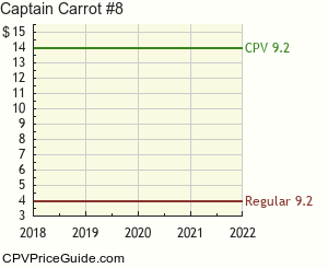 Captain Carrot #8 Comic Book Values