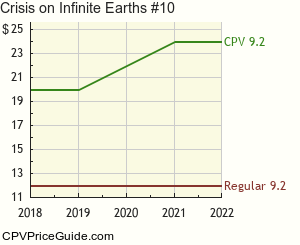 Crisis on Infinite Earths #10 Comic Book Values