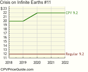 Crisis on Infinite Earths #11 Comic Book Values