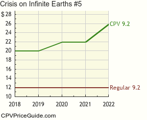 Crisis on Infinite Earths #5 Comic Book Values