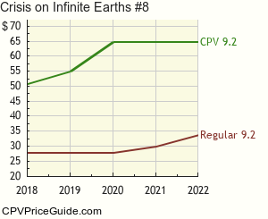 Crisis on Infinite Earths #8 Comic Book Values