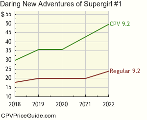 Daring New Adventures of Supergirl #1 Comic Book Values