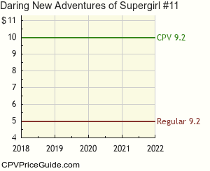 Daring New Adventures of Supergirl #11 Comic Book Values