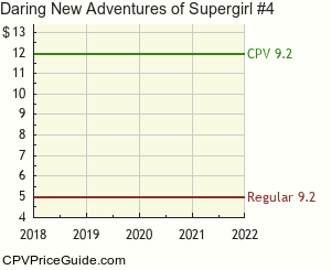 Daring New Adventures of Supergirl #4 Comic Book Values