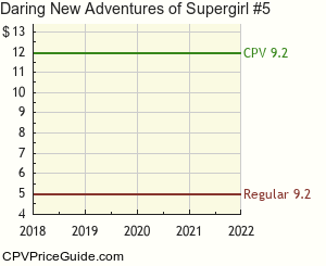 Daring New Adventures of Supergirl #5 Comic Book Values