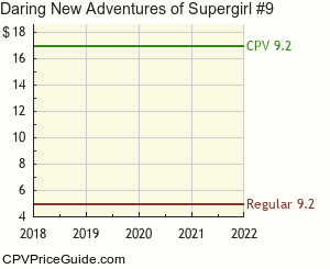 Daring New Adventures of Supergirl #9 Comic Book Values