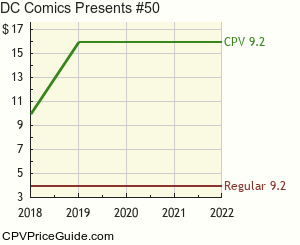 DC Comics Presents #50 Comic Book Values