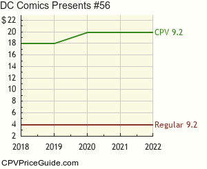 DC Comics Presents #56 Comic Book Values