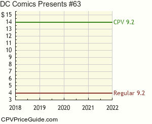 DC Comics Presents #63 Comic Book Values