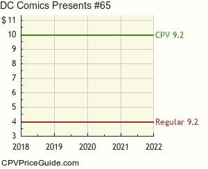 DC Comics Presents #65 Comic Book Values
