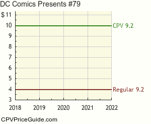 DC Comics Presents #79 Comic Book Values