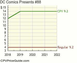 DC Comics Presents #88 Comic Book Values