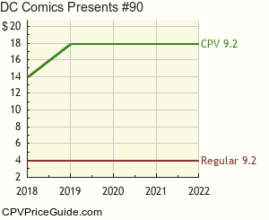DC Comics Presents #90 Comic Book Values