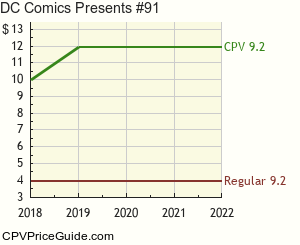 DC Comics Presents #91 Comic Book Values