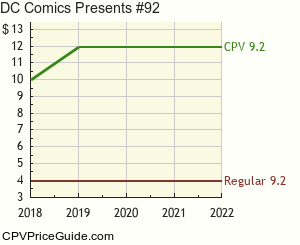 DC Comics Presents #92 Comic Book Values