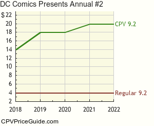 DC Comics Presents Annual #2 Comic Book Values