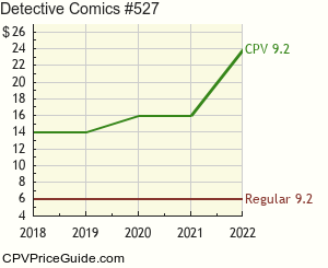 Detective Comics #527 Comic Book Values