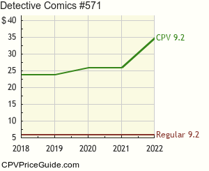 Detective Comics #571 Comic Book Values