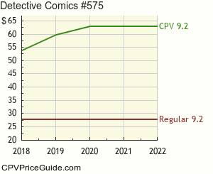 Detective Comics #575 Comic Book Values