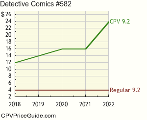 Detective Comics #582 Comic Book Values