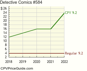 Detective Comics #584 Comic Book Values