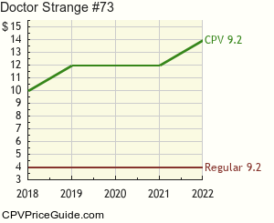 Doctor Strange #73 Comic Book Values
