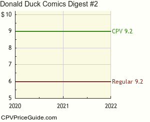 Donald Duck Comics Digest #2 Comic Book Values