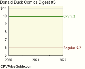 Donald Duck Comics Digest #5 Comic Book Values