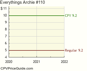 Everything's Archie #110 Comic Book Values