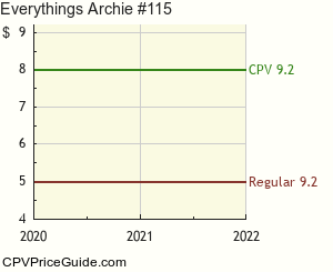 Everything's Archie #115 Comic Book Values