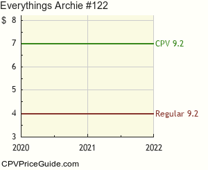 Everything's Archie #122 Comic Book Values