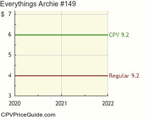 Everything's Archie #149 Comic Book Values