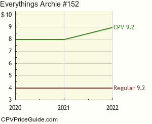 Everything's Archie #152 Comic Book Values