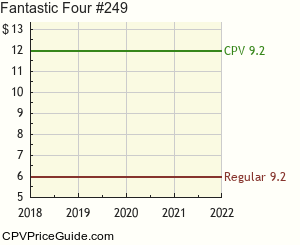 Fantastic Four #249 Comic Book Values