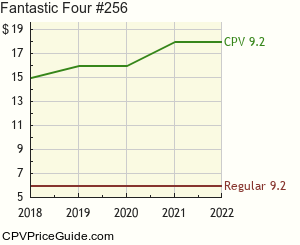 Fantastic Four #256 Comic Book Values