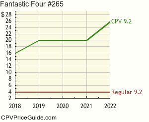 Fantastic Four #265 Comic Book Values