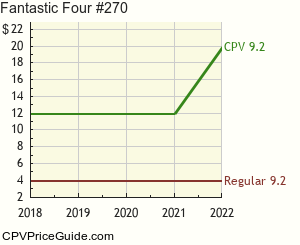 Fantastic Four #270 Comic Book Values