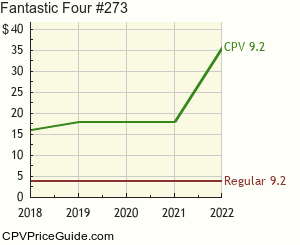 Fantastic Four #273 Comic Book Values