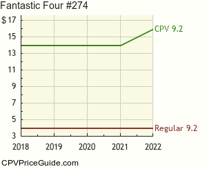 Fantastic Four #274 Comic Book Values
